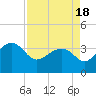 Dupont tide chart for Sunday, April 18, 2021