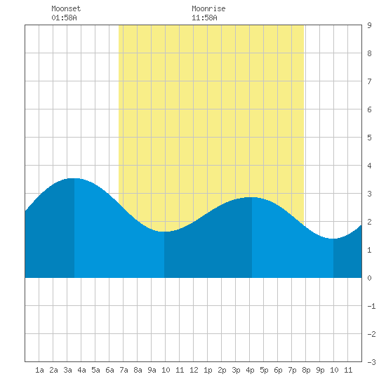 Dupont tide chart for Monday, April 19, 2021
