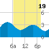 Dupont tide chart for Monday, April 19, 2021