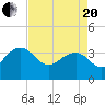Dupont tide chart for Tuesday, April 20, 2021