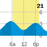 Dupont tide chart for Wednesday, April 21, 2021