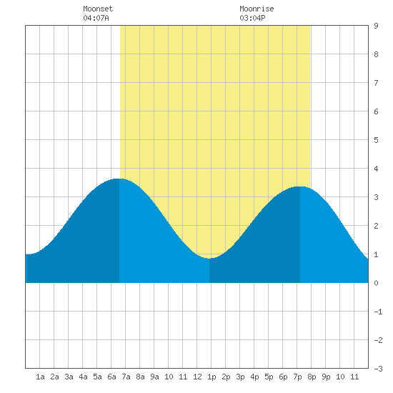 Dupont tide chart for Thursday, April 22, 2021