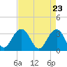 Dupont tide chart for Friday, April 23, 2021