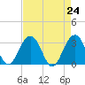 Dupont tide chart for Saturday, April 24, 2021