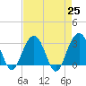 Dupont tide chart for Sunday, April 25, 2021