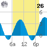 Dupont tide chart for Monday, April 26, 2021