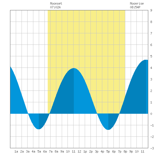 Dupont tide chart for Tuesday, April 27, 2021