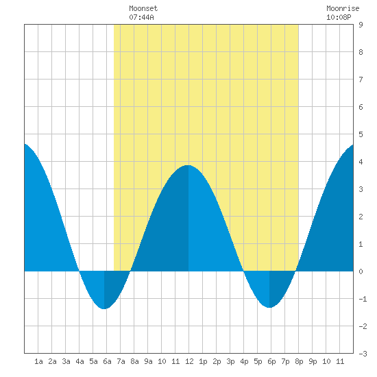 Dupont tide chart for Wednesday, April 28, 2021