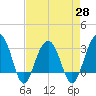 Dupont tide chart for Wednesday, April 28, 2021