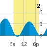 Dupont tide chart for Friday, April 2, 2021