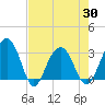 Dupont tide chart for Friday, April 30, 2021