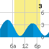 Dupont tide chart for Saturday, April 3, 2021