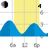 Dupont tide chart for Sunday, April 4, 2021