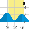 Dupont tide chart for Monday, April 5, 2021