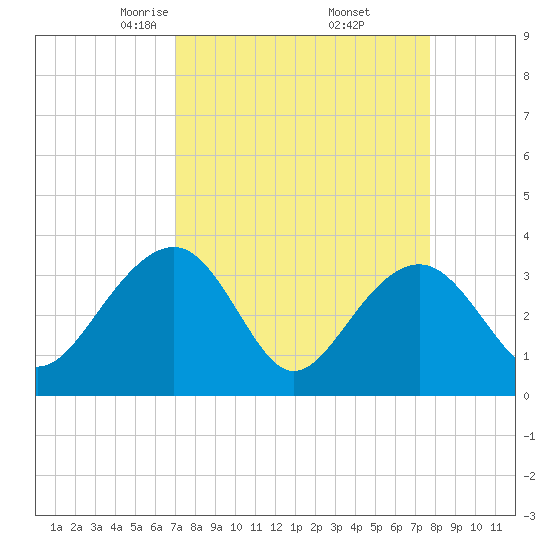 Dupont tide chart for Tuesday, April 6, 2021