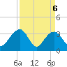 Dupont tide chart for Tuesday, April 6, 2021