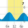 Dupont tide chart for Wednesday, April 7, 2021