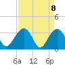 Dupont tide chart for Thursday, April 8, 2021