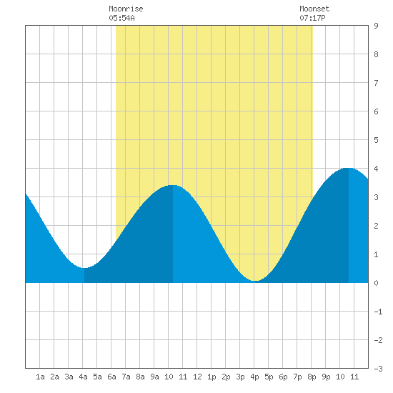 Dupont tide chart for Monday, May 10, 2021