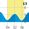 Dupont tide chart for Thursday, May 13, 2021