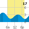 Dupont tide chart for Monday, May 17, 2021