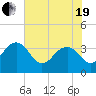 Dupont tide chart for Wednesday, May 19, 2021