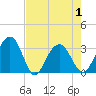 Dupont tide chart for Saturday, May 1, 2021