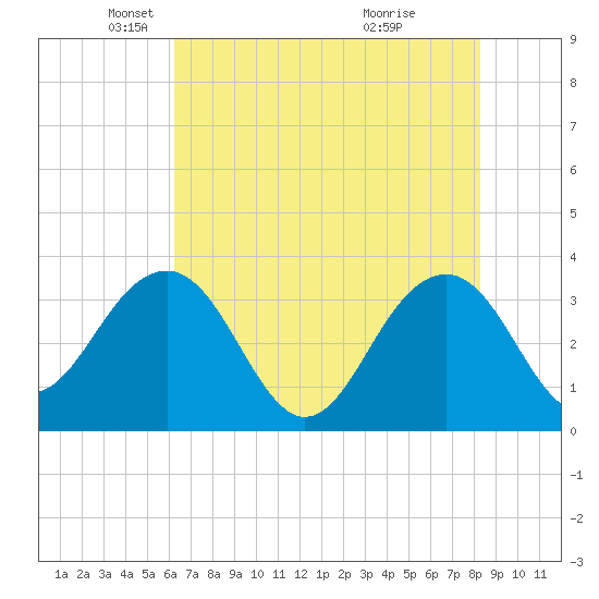 Dupont tide chart for Friday, May 21, 2021
