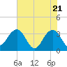 Dupont tide chart for Friday, May 21, 2021