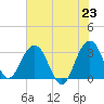 Dupont tide chart for Sunday, May 23, 2021