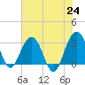 Dupont tide chart for Monday, May 24, 2021