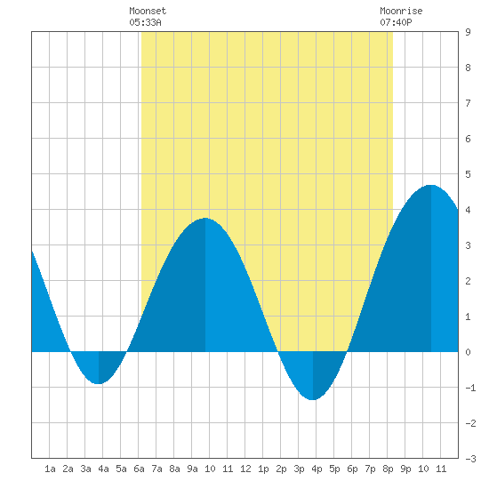 Dupont tide chart for Tuesday, May 25, 2021