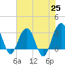 Dupont tide chart for Tuesday, May 25, 2021