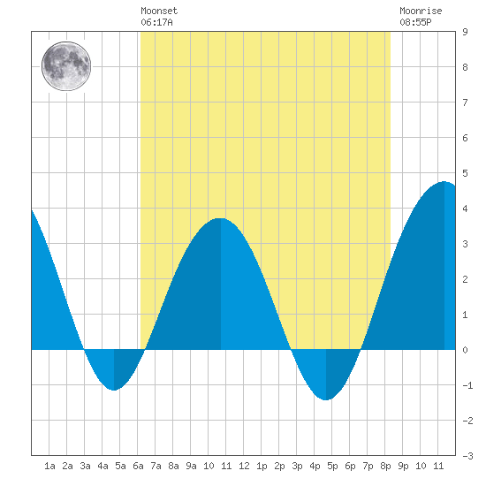 Dupont tide chart for Wednesday, May 26, 2021