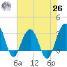 Dupont tide chart for Wednesday, May 26, 2021