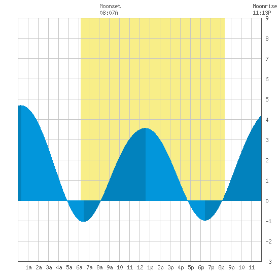 Dupont tide chart for Friday, May 28, 2021