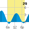 Dupont tide chart for Saturday, May 29, 2021