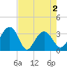 Dupont tide chart for Sunday, May 2, 2021