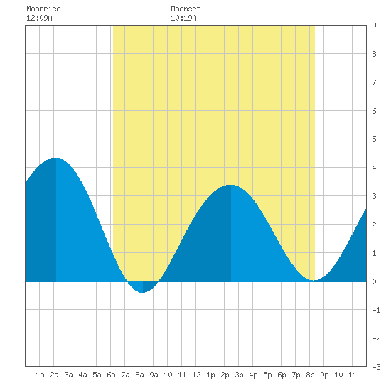 Dupont tide chart for Sunday, May 30, 2021
