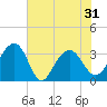Dupont tide chart for Monday, May 31, 2021