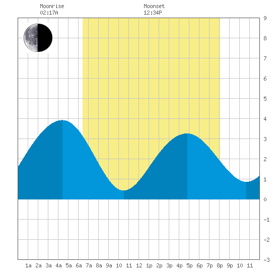 Dupont tide chart for Monday, May 3, 2021