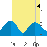 Dupont tide chart for Tuesday, May 4, 2021