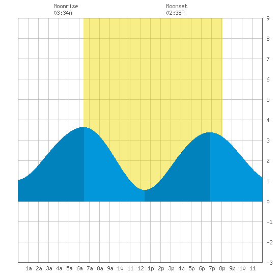 Dupont tide chart for Wednesday, May 5, 2021