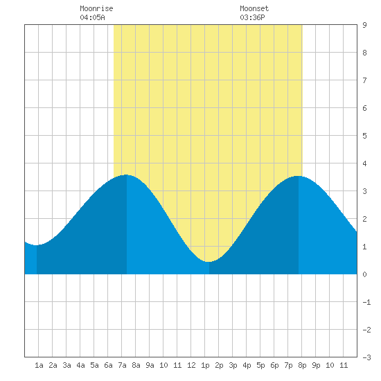 Dupont tide chart for Thursday, May 6, 2021