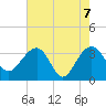 Dupont tide chart for Friday, May 7, 2021