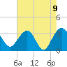 Dupont tide chart for Sunday, May 9, 2021