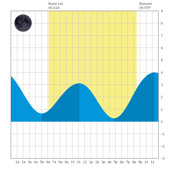 Dupont tide chart for Thursday, June 10, 2021
