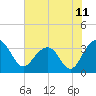 Dupont tide chart for Friday, June 11, 2021
