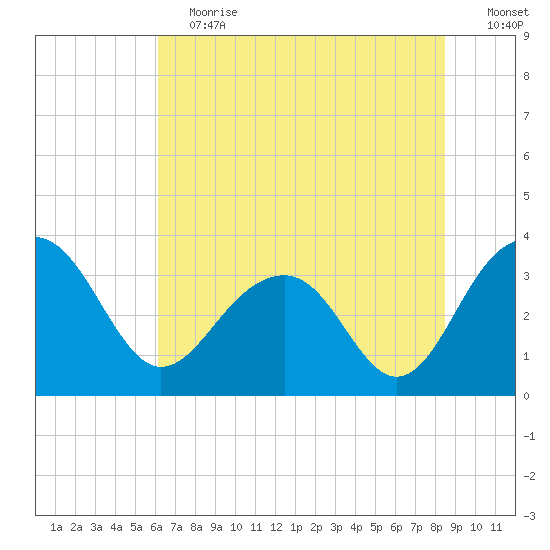 Dupont tide chart for Saturday, June 12, 2021