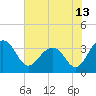 Dupont tide chart for Sunday, June 13, 2021